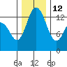Boston Harbor tide chart for Sunday, December 12, 2021