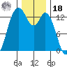 Boston Harbor tide chart for Saturday, December 18, 2021