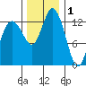 Boston Harbor tide chart for Wednesday, December 1, 2021