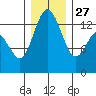 Boston Harbor tide chart for Monday, December 27, 2021