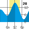 Boston Harbor tide chart for Tuesday, December 28, 2021