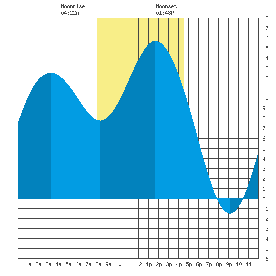 Boston Harbor tide chart for Thursday, December 30, 2021
