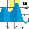 Boston Harbor tide chart for Thursday, December 30, 2021