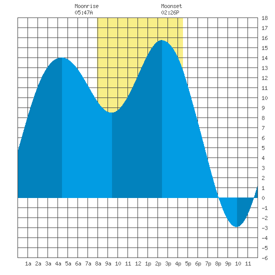 Boston Harbor tide chart for Friday, December 31, 2021