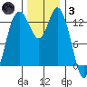 Boston Harbor tide chart for Friday, December 3, 2021