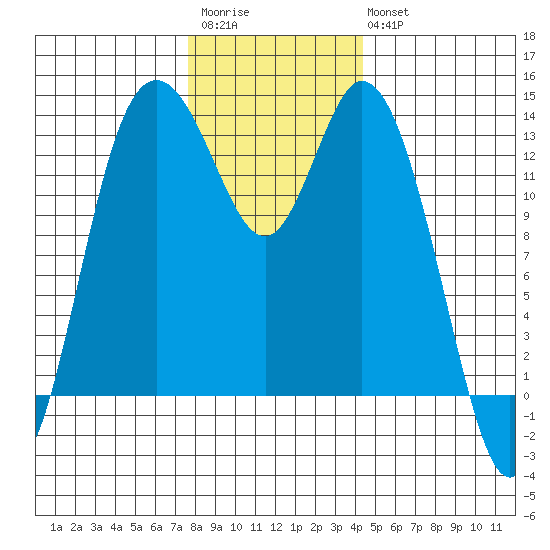 Boston Harbor tide chart for Saturday, December 4, 2021