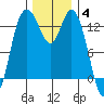 Boston Harbor tide chart for Saturday, December 4, 2021