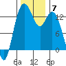 Boston Harbor tide chart for Tuesday, December 7, 2021