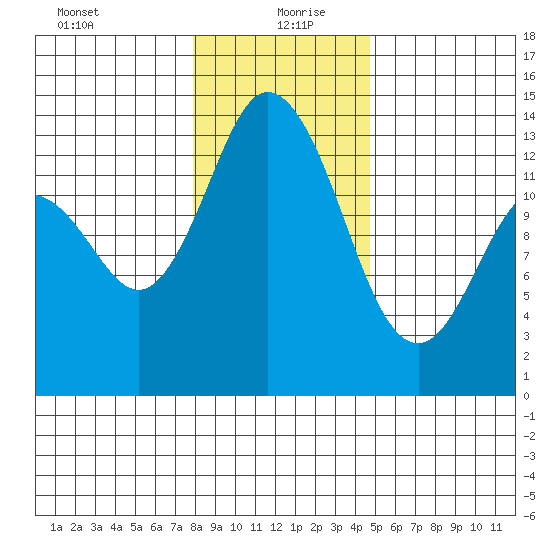 Boston Harbor tide chart for Monday, January 10, 2022