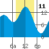 Boston Harbor tide chart for Tuesday, January 11, 2022