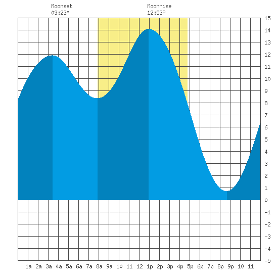 Boston Harbor tide chart for Wednesday, January 12, 2022