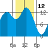 Boston Harbor tide chart for Wednesday, January 12, 2022