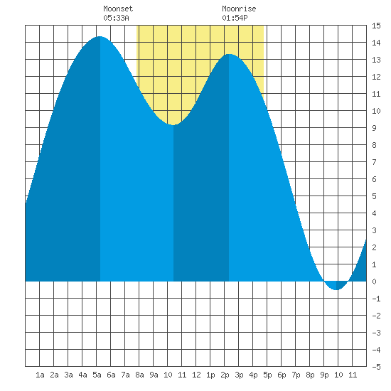 Boston Harbor tide chart for Friday, January 14, 2022