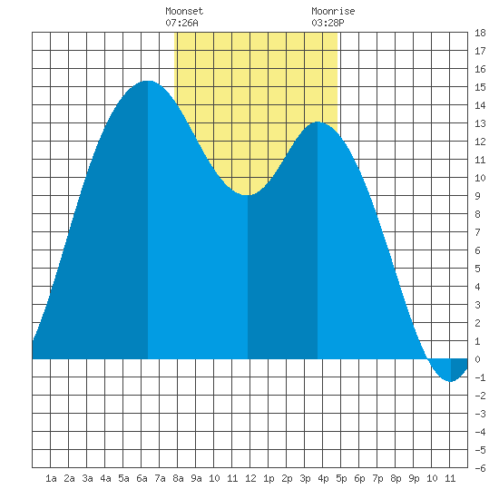 Boston Harbor tide chart for Sunday, January 16, 2022