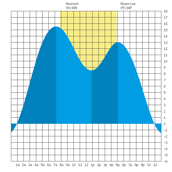Boston Harbor tide chart for Tuesday, January 18, 2022