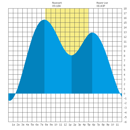 Boston Harbor tide chart for Wednesday, January 19, 2022