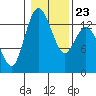 Boston Harbor tide chart for Sunday, January 23, 2022