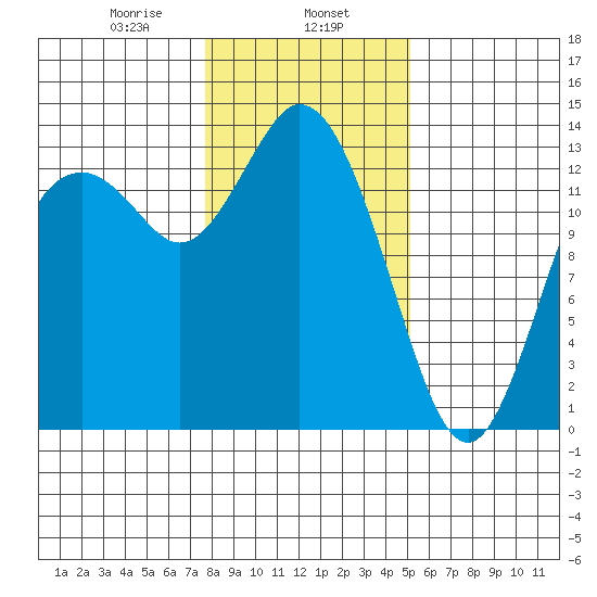 Boston Harbor tide chart for Thursday, January 27, 2022