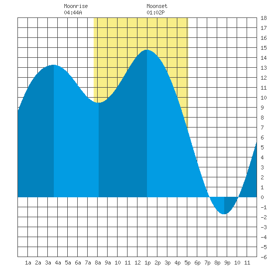 Boston Harbor tide chart for Friday, January 28, 2022
