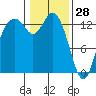Boston Harbor tide chart for Friday, January 28, 2022