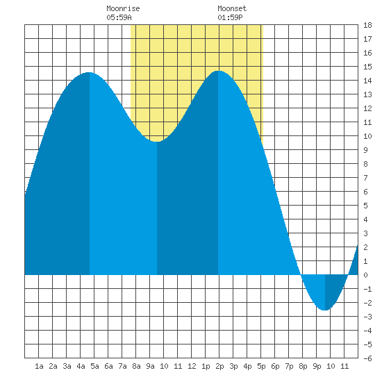 Boston Harbor tide chart for Saturday, January 29, 2022