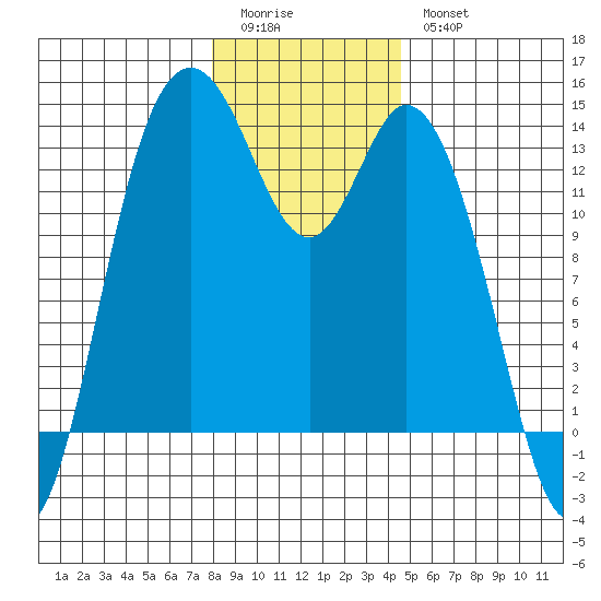 Boston Harbor tide chart for Monday, January 3, 2022