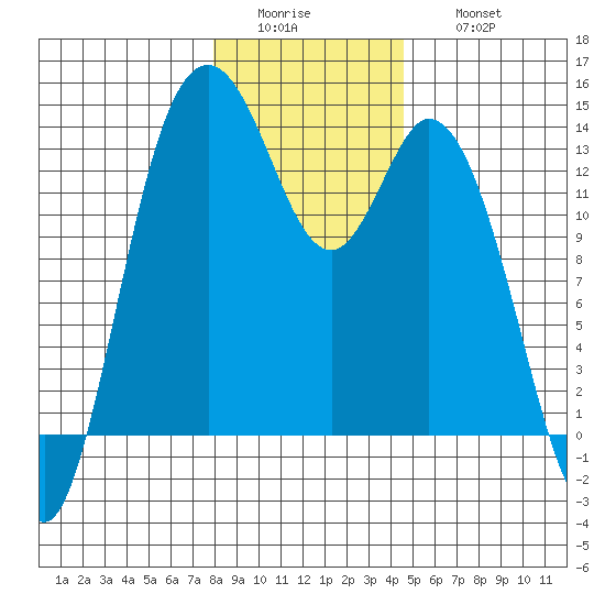 Boston Harbor tide chart for Tuesday, January 4, 2022
