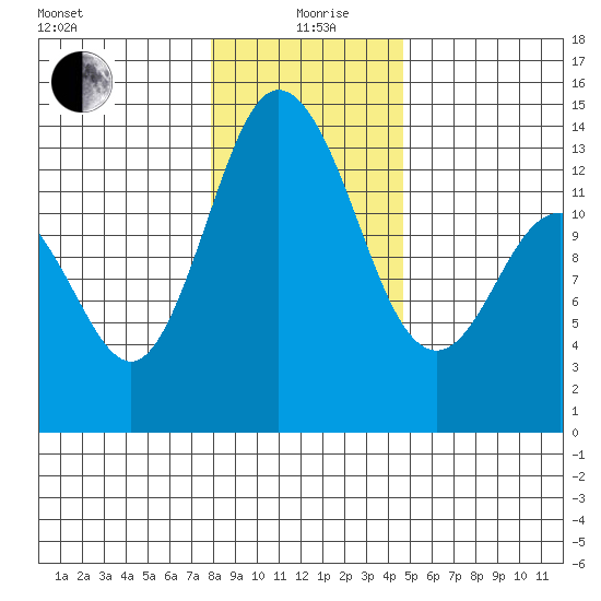 Boston Harbor tide chart for Sunday, January 9, 2022