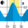 Boston Harbor tide chart for Sunday, January 9, 2022