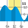 Boston Harbor tide chart for Friday, February 11, 2022