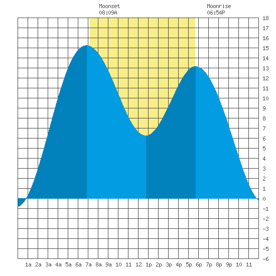 Boston Harbor tide chart for Thursday, February 17, 2022