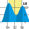 Boston Harbor tide chart for Friday, February 18, 2022