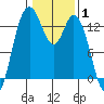 Boston Harbor tide chart for Tuesday, February 1, 2022