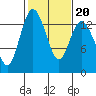 Boston Harbor tide chart for Sunday, February 20, 2022