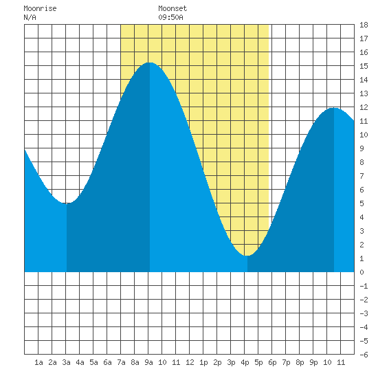 Boston Harbor tide chart for Tuesday, February 22, 2022