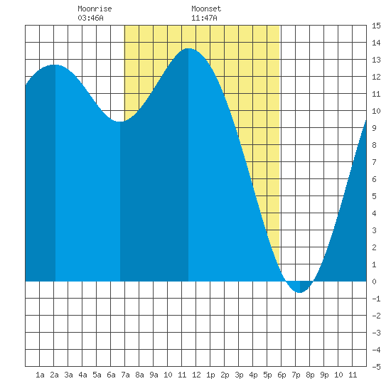 Boston Harbor tide chart for Friday, February 25, 2022