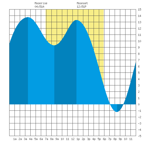 Boston Harbor tide chart for Saturday, February 26, 2022