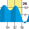 Boston Harbor tide chart for Saturday, February 26, 2022