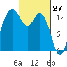 Boston Harbor tide chart for Sunday, February 27, 2022