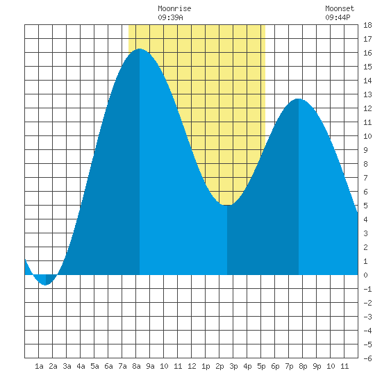 Boston Harbor tide chart for Friday, February 4, 2022