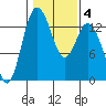Boston Harbor tide chart for Friday, February 4, 2022