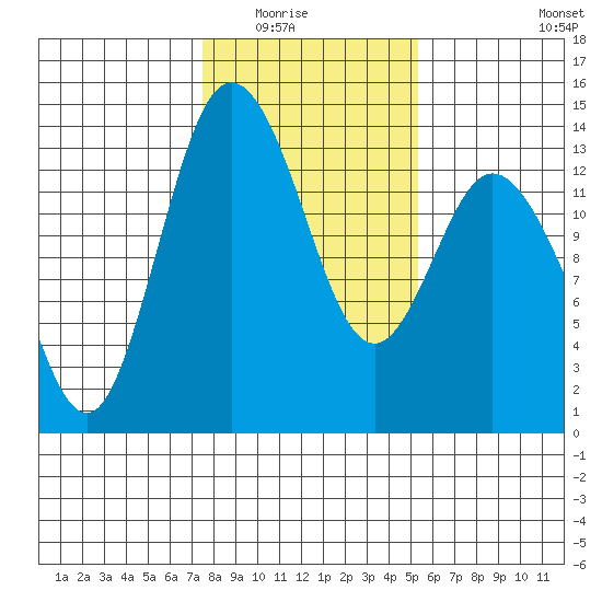 Boston Harbor tide chart for Saturday, February 5, 2022