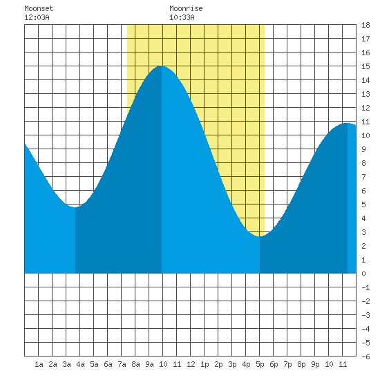 Boston Harbor tide chart for Monday, February 7, 2022