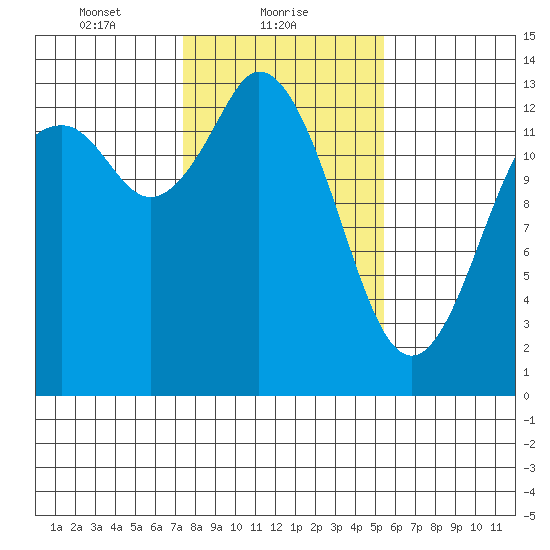 Boston Harbor tide chart for Wednesday, February 9, 2022