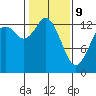 Boston Harbor tide chart for Wednesday, February 9, 2022