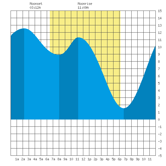 Boston Harbor tide chart for Friday, March 11, 2022