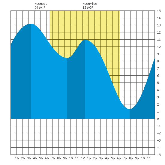 Boston Harbor tide chart for Saturday, March 12, 2022