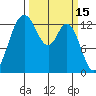 Boston Harbor tide chart for Tuesday, March 15, 2022
