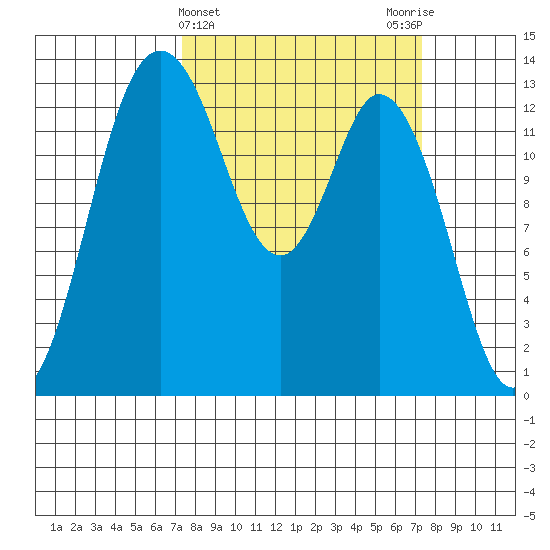 Boston Harbor tide chart for Wednesday, March 16, 2022