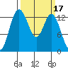 Boston Harbor tide chart for Thursday, March 17, 2022
